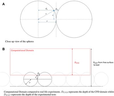 Computational fluid dynamics simulation of rough bed open channels using openFOAM